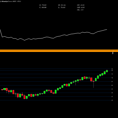 Monthly charts share SPLG SPDR Large Cap Portfolio ETF AMEX Stock exchange 