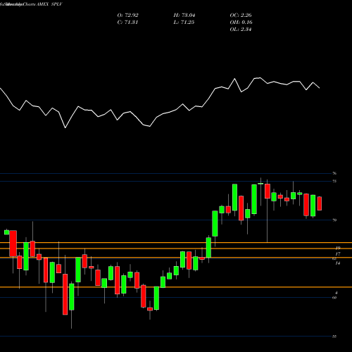 Monthly charts share SPLV S&P 500 Low Volatility Powershares AMEX Stock exchange 