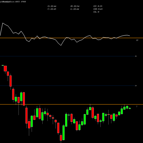 Monthly charts share SPMB Mortgage Backed Bond ETF SPDR AMEX Stock exchange 