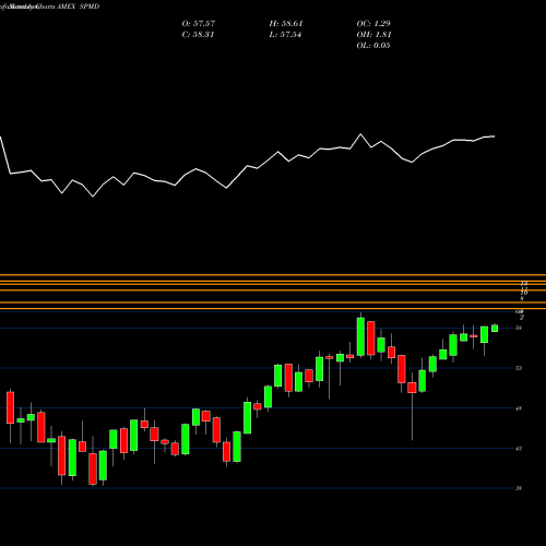 Monthly charts share SPMD SPDR Mid Cap Portfolio ETF AMEX Stock exchange 
