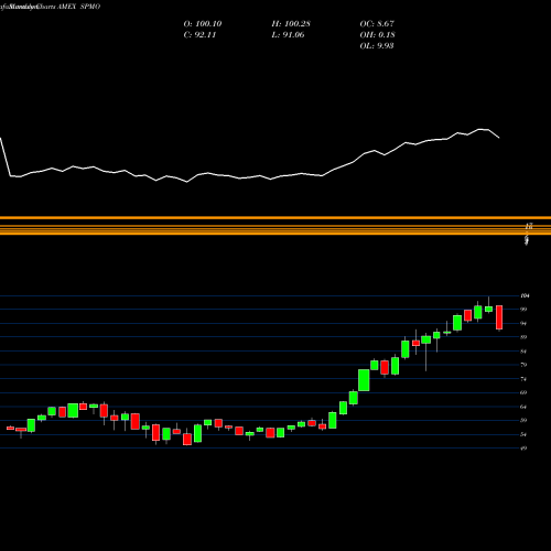 Monthly charts share SPMO S&P 500 Momentum Invesco ETF AMEX Stock exchange 