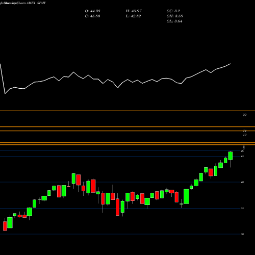 Monthly charts share SPMV S&P 500 Minimum Variance Invesco ETF AMEX Stock exchange 