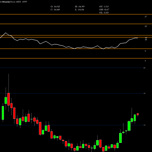Monthly charts share SPPP Sprott Physical Platinum And Pa AMEX Stock exchange 