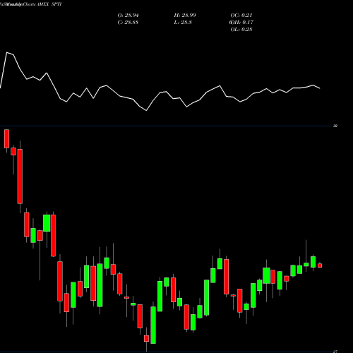 Monthly charts share SPTI Interm-Term Treasury ETF SPDR AMEX Stock exchange 