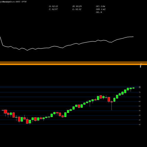 Monthly charts share SPTM SPDR Total Stock Market Portfolio ETF AMEX Stock exchange 