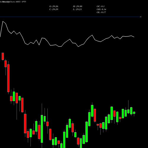 Monthly charts share SPTS SPDR Short Term Treasury Portfolio ETF AMEX Stock exchange 