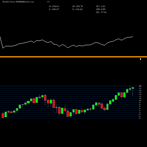 Monthly charts share SPUU Direxion Daily S&P 500 Bull 2X AMEX Stock exchange 