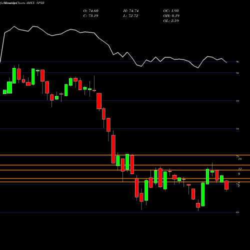 Monthly charts share SPXB Proshares S&P 500 Bond ETF AMEX Stock exchange 