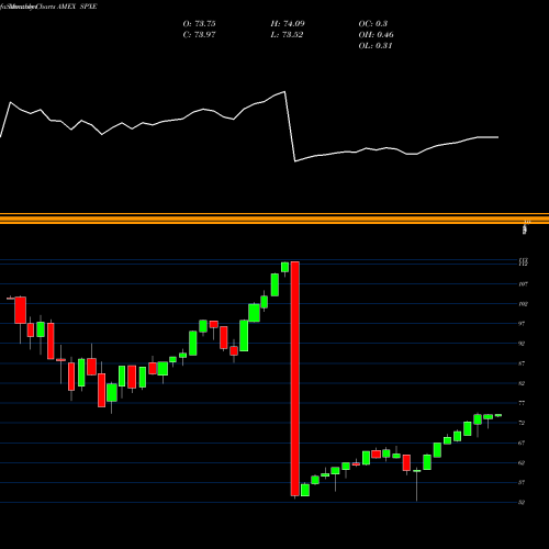 Monthly charts share SPXE Proshares S&P 500 Ex-Energy ETF AMEX Stock exchange 