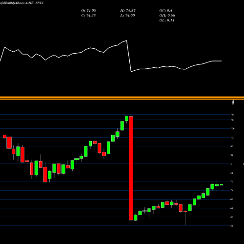 Monthly charts share SPXN Proshares S&P 500 Ex-Financials AMEX Stock exchange 