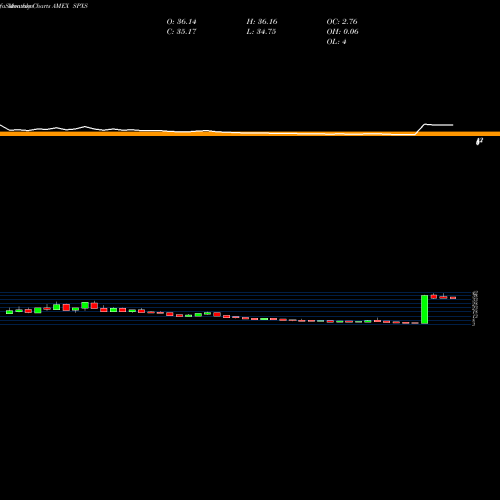 Monthly charts share SPXS Direxion Daily S&P 500 Bear 3X Shares AMEX Stock exchange 