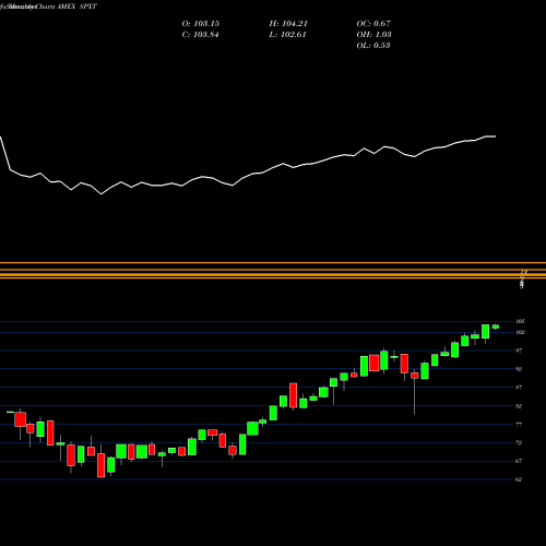 Monthly charts share SPXT Proshares S&P 500 Ex-Technology AMEX Stock exchange 