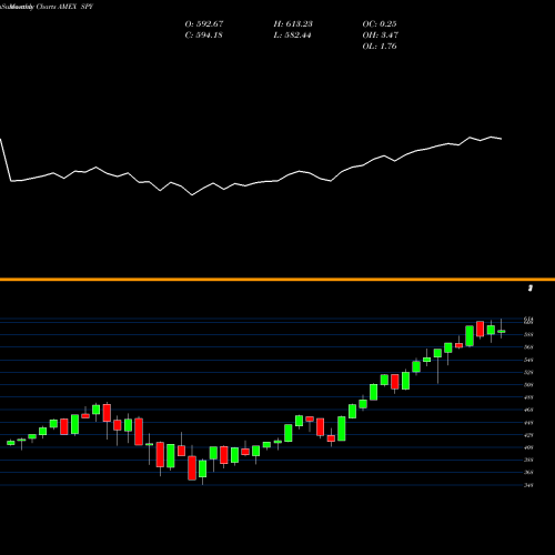 Monthly charts share SPY SPDR S&P 500 ETF AMEX Stock exchange 