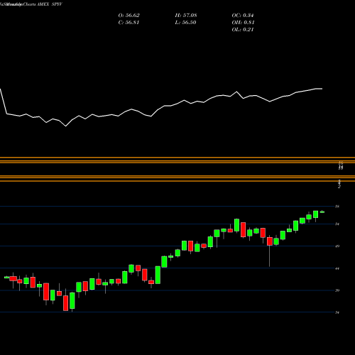 Monthly charts share SPYV SPDR DJ Largecap Value ETF AMEX Stock exchange 