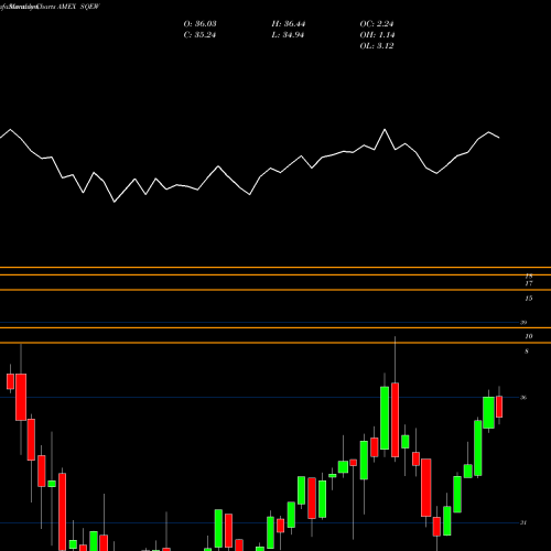 Monthly charts share SQEW Leadershares Equity Skew ETF AMEX Stock exchange 