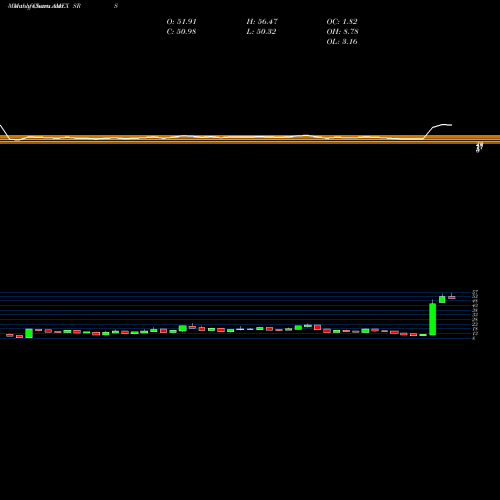 Monthly charts share SRS Ultrashort Real Estate Proshares AMEX Stock exchange 