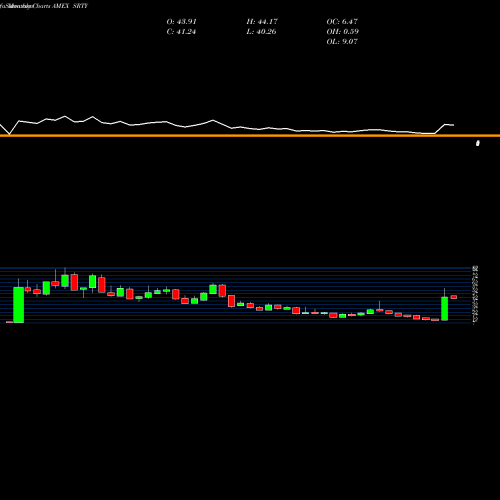 Monthly charts share SRTY Ultrapro Short Russell 2000 Proshares AMEX Stock exchange 