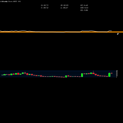 Monthly charts share SSG Ultrashort Semiconductors Proshares AMEX Stock exchange 