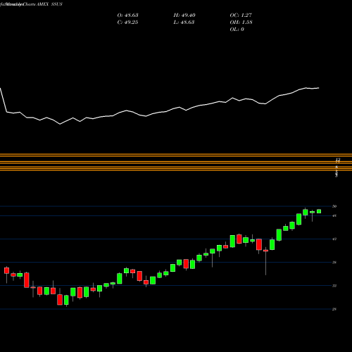 Monthly charts share SSUS Day Hagan/Ned Davis Research Smart Sector ETF AMEX Stock exchange 
