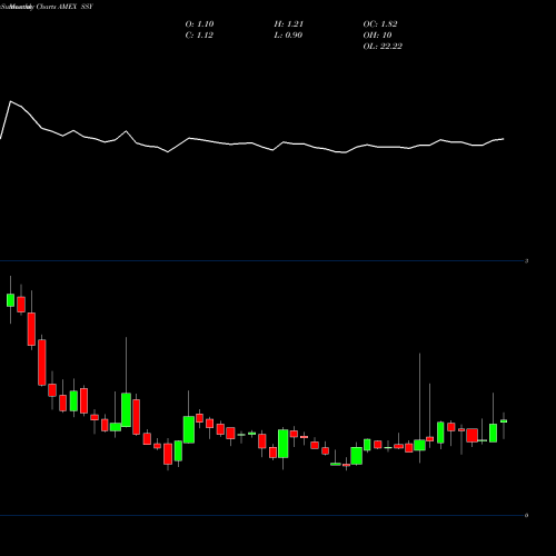 Monthly charts share SSY Sunlink Health Systems AMEX Stock exchange 