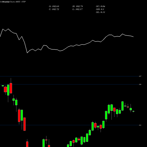 Monthly charts share STIP 0-5 Year Tips Bond Ishares AMEX Stock exchange 