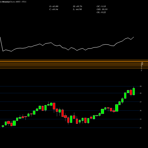 Monthly charts share STLG Ishares Factors US Growth Style ETF AMEX Stock exchange 