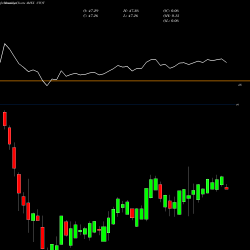 Monthly charts share STOT SPDR Doubleline Short Duration AMEX Stock exchange 