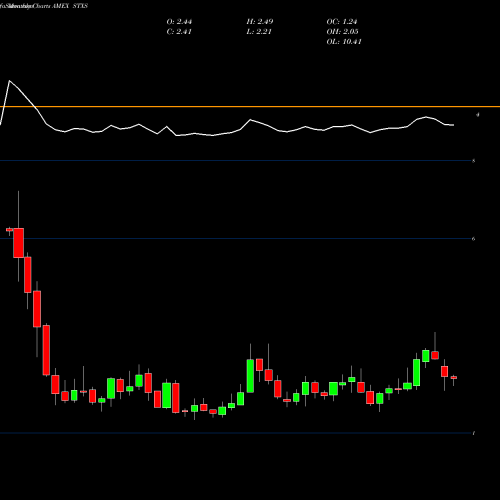 Monthly charts share STXS Stereotaxis Inc AMEX Stock exchange 