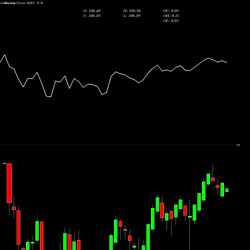 Monthly charts share SUB S&P S/T Natnl Amt-Free Muni Bd Ishares AMEX Stock exchange 