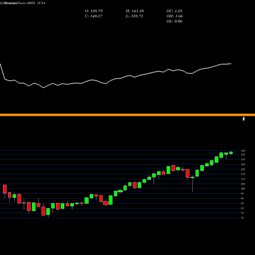 Monthly charts share SUSA USA ESG Select Ishares MSCI ETF AMEX Stock exchange 