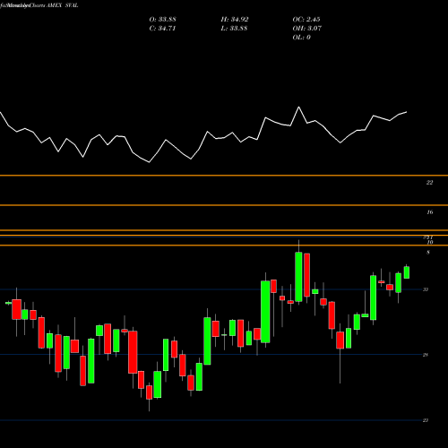 Monthly charts share SVAL Ishares US Small Cap Value Factor ETF AMEX Stock exchange 