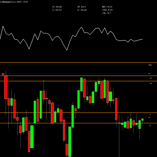 Monthly charts share SZNE Pacer Cfra-Stovall EW Seasonal Rotation ETF AMEX Stock exchange 