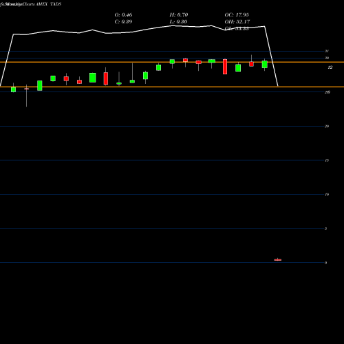 Monthly charts share TADS Trend Aggregation Dividend Stock ETF AMEX Stock exchange 