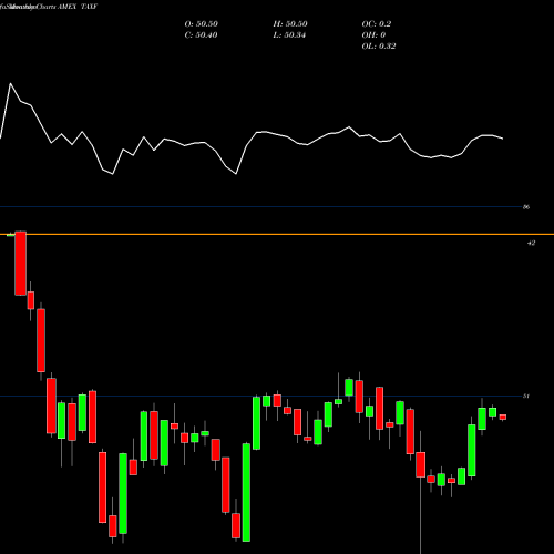 Monthly charts share TAXF American Century Diversified Muni Bond ETF AMEX Stock exchange 
