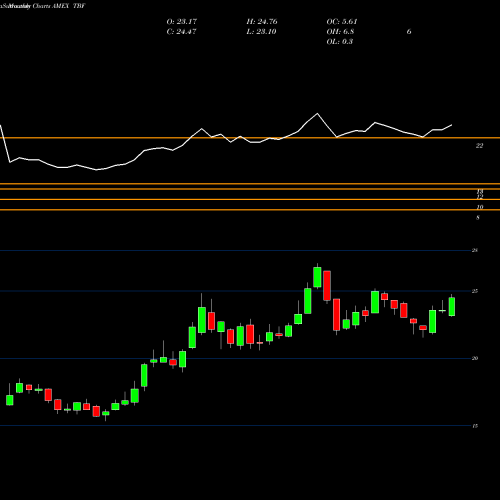 Monthly charts share TBF Short 20+ Year Treasury Proshares AMEX Stock exchange 