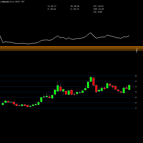 Monthly charts share TBT Ultrashort 20+ Year Treasury Proshares AMEX Stock exchange 