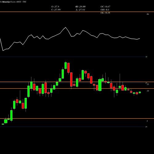 Monthly charts share TBX Short 7-10 Year Treasury Proshares AMEX Stock exchange 