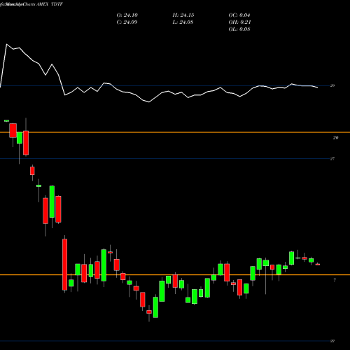 Monthly charts share TDTF Iboxx 5Yr Target Dur Tips ETF Flexshares AMEX Stock exchange 