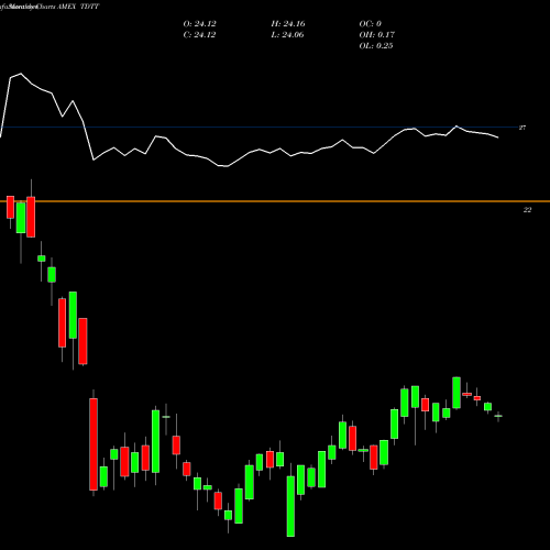 Monthly charts share TDTT Iboxx 3Yr Target Dur Tips ETF Flexshares AMEX Stock exchange 