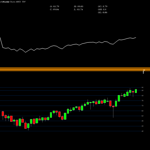 Monthly charts share TDV DB-X 2040 Target Date ETF AMEX Stock exchange 