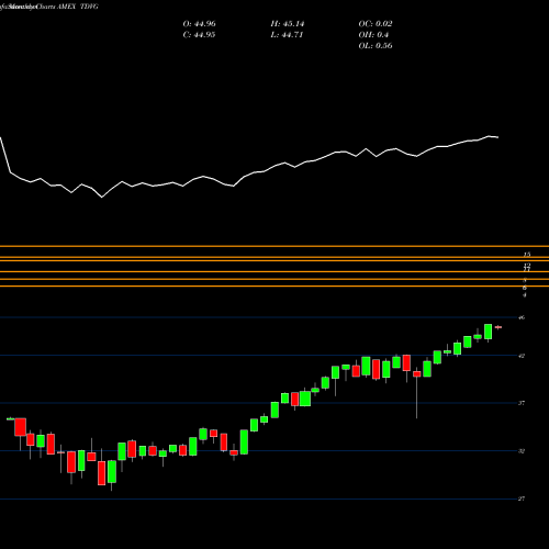 Monthly charts share TDVG T. Rowe Price Dividend Growth ETF AMEX Stock exchange 