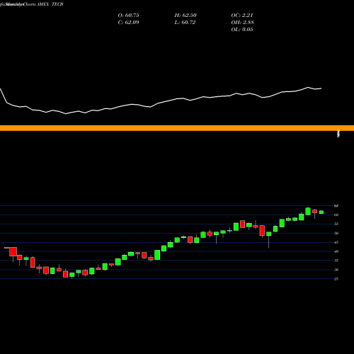 Monthly charts share TECB Ishares U.S. Tech Breakthrough Multisector ETF AMEX Stock exchange 