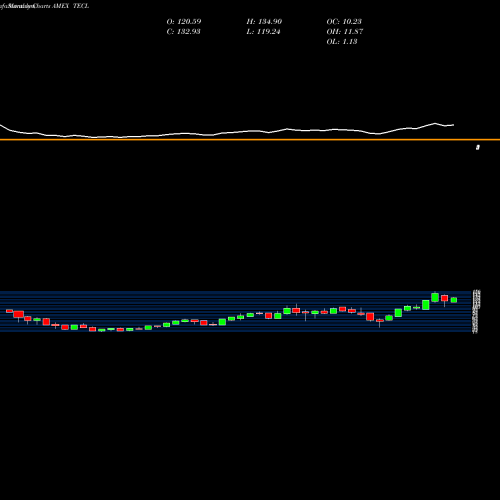 Monthly charts share TECL Technology Bull 3X Direxion AMEX Stock exchange 