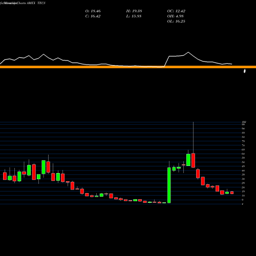 Monthly charts share TECS Technology Bear 3X Direxion AMEX Stock exchange 
