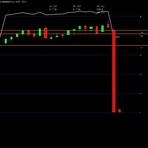 Monthly charts share TEGS Trend Aggregation ESG ETF AMEX Stock exchange 