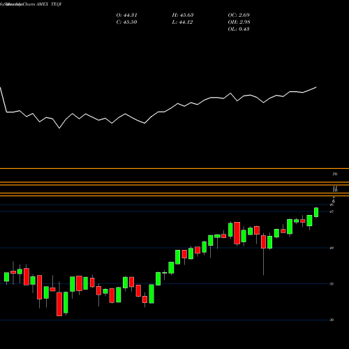 Monthly charts share TEQI T. Rowe Price Equity Income ETF AMEX Stock exchange 