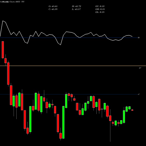 Monthly charts share TFI SPDR Muni Bond Barclays Capital AMEX Stock exchange 