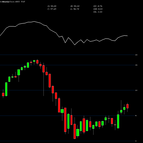 Monthly charts share TGIF Sofi Weekly Income ETF AMEX Stock exchange 