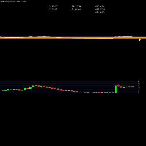 Monthly charts share THCX Spinnaker ETF Series The Cannabis ETF AMEX Stock exchange 