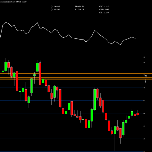 Monthly charts share THD Thailand Invest Mkt Index MSCI Ishares AMEX Stock exchange 